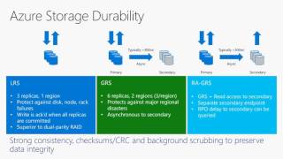 Walkover To Azure Cloud Storage