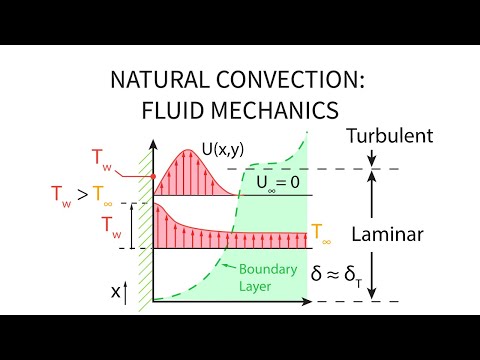 Heat Transfer L23 p2 - Natural Convection - Fluid Mechanics