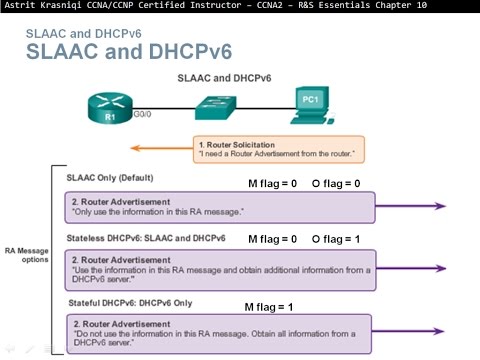 10.2  Dynamic Host Configuration Protocol v6 (CCNA 2: Chapter 10: DHCP)