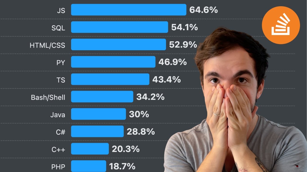 O estado do mercado DEV em 2024