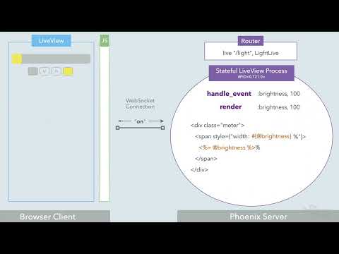Phoenix LiveView Lifecycle (UPDATED)