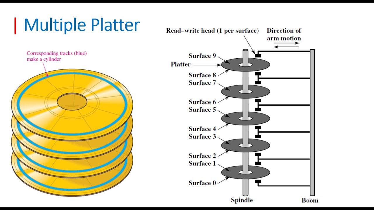 COA |Chapter 06 External Memory Part 02 | Physical Characteristics  بالعربي