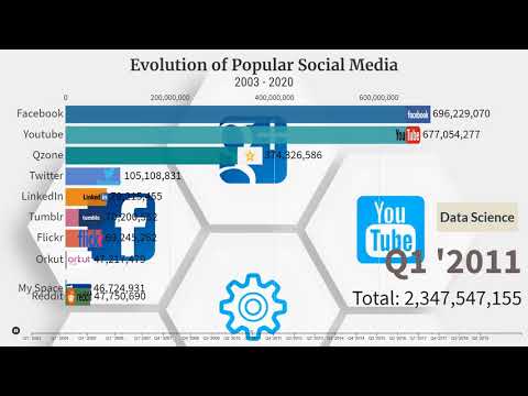 Top 10 Most Popular Social Network From 2003 to 2020