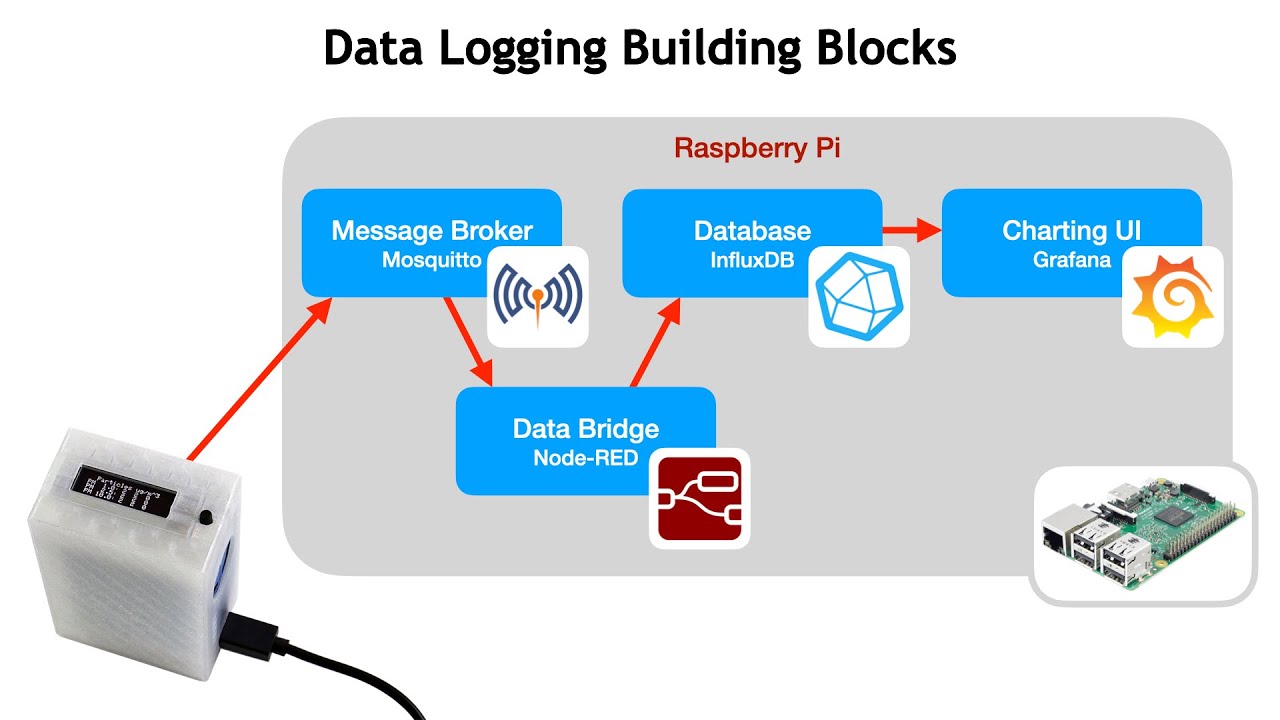 SuperHouse #41: Datalogging with MQTT, Node-RED, InfluxDB, and Grafana