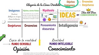 Platón - La Alegoría de la Línea Divida FÁCIL (Ontología, mundos sensible e inteligible, las ideas)