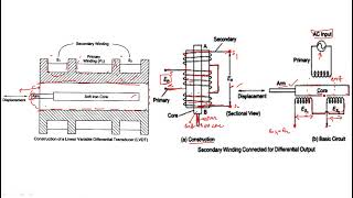 LVDT | Linear variable differential transformer ||  Electrical Instruments ( EIM ) | Lec - 66