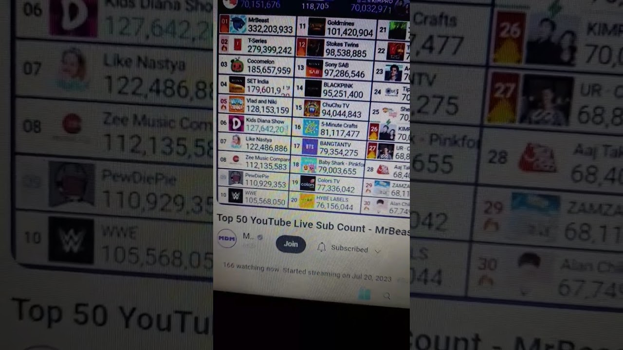 Mrbeast 332m kimpro 70m Ronaldo 68m stokestwins 98m