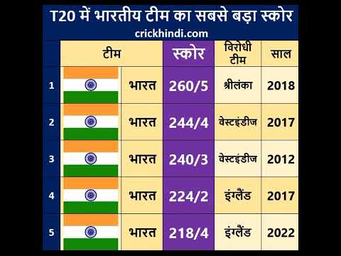 India highest score in t20 l india highest score in match l