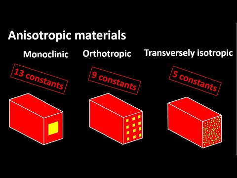 Understanding: anisotropic, monoclinic, orthotropic, and transversely isotropic materials