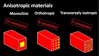 Understanding: anisotropic, monoclinic, orthotropic, and transversely isotropic materials