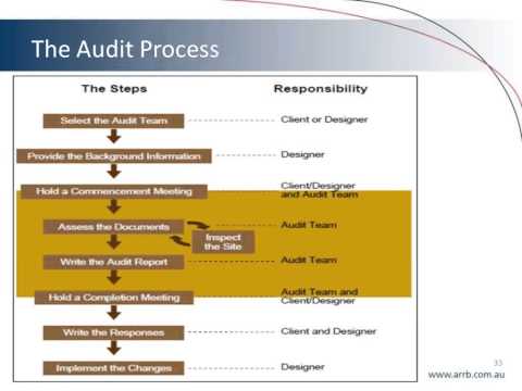 The Fundamentals of Road Safety Audit