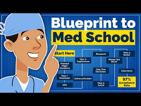 醫學院申請終極藍圖 (完整時間表)！ (Med School Application Ultimate Blueprint (Complete Timeline))