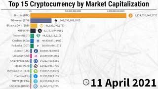 Top Ten Crypto von Market Cap 2021