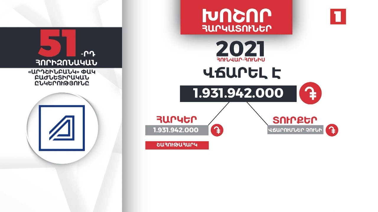 «Արդշինբանկն» 1-ին կիսամյակում 1 մլրդ 931 մլն դրամ հարկեր է վճարել
