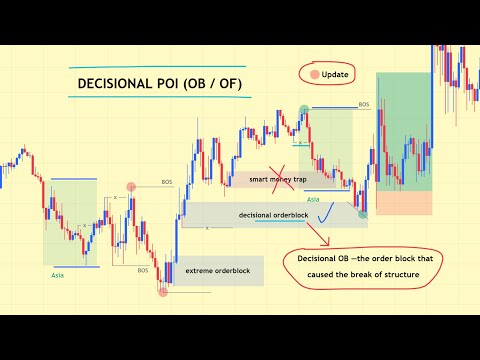 You’re Using the Wrong Decisional Order Block — True SMC Update 1
