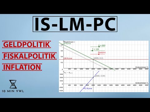 IS-LM-PC-MODELL | Geldpolitik, Fiskalpolitik und Inflation erklärt (+ Fisher-Gleichung, PC-Kurve)