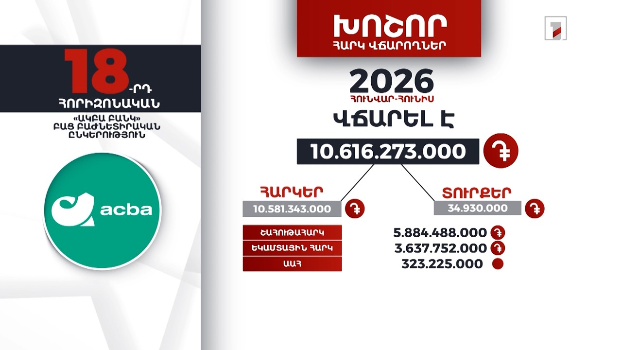 «Ակբա բանկ»-ը 2026-ի հունվար-հունիսին 10 մլրդ 616 մլն դրամի հարկ ու տուրք է վճարել