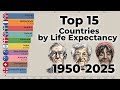 Top 15 Countries By Life Expectancy 1950 2025 Who Lives The Longest