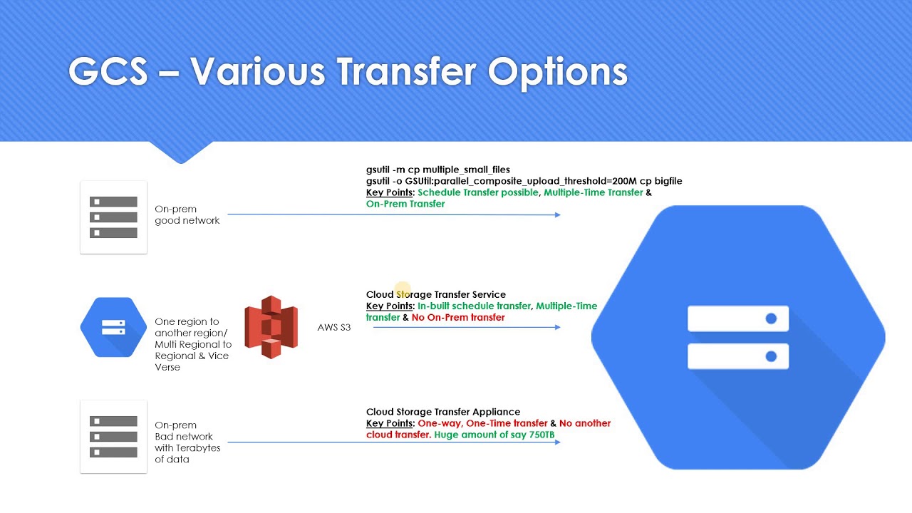 GCP Professional Cloud Architect Certification - GSUTIL/ Transfer Service/ Transfer Appliance