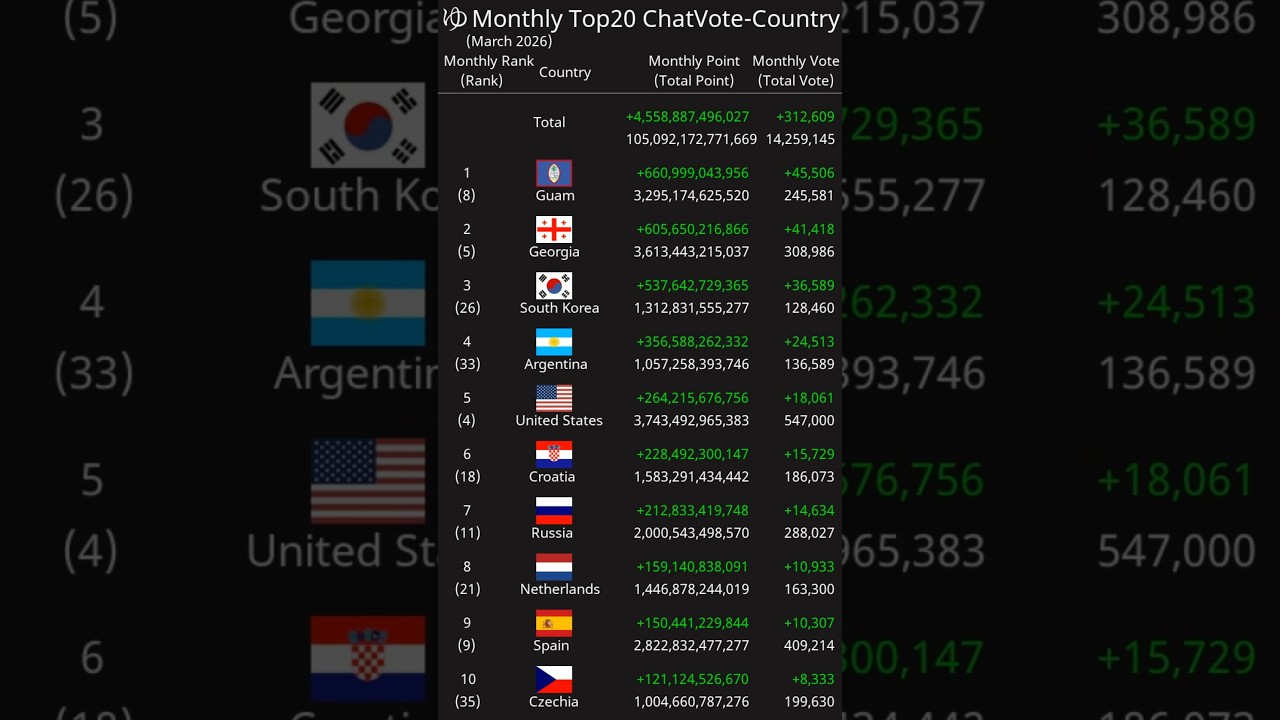 [Monthly] Top20 ChatVote-Country March 2026