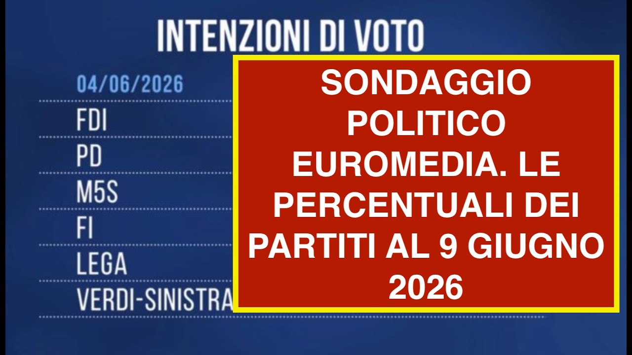 SONDAGGIO POLITICO EUROMEDIA. LE PERCENTUALI DEI PARTITI AL 9 GIUGNO 2026
