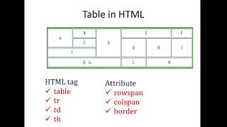 Download the video "Use of  rowspan and colspan attribute to Create non-structured Table in HTML"