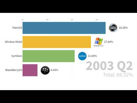 Most Popular Mobile OS 1999 - 2020