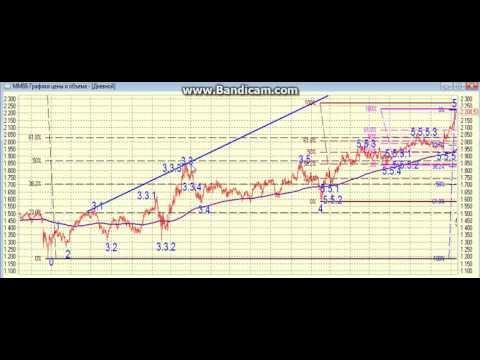 Рыночная ситуация к средине декабря.