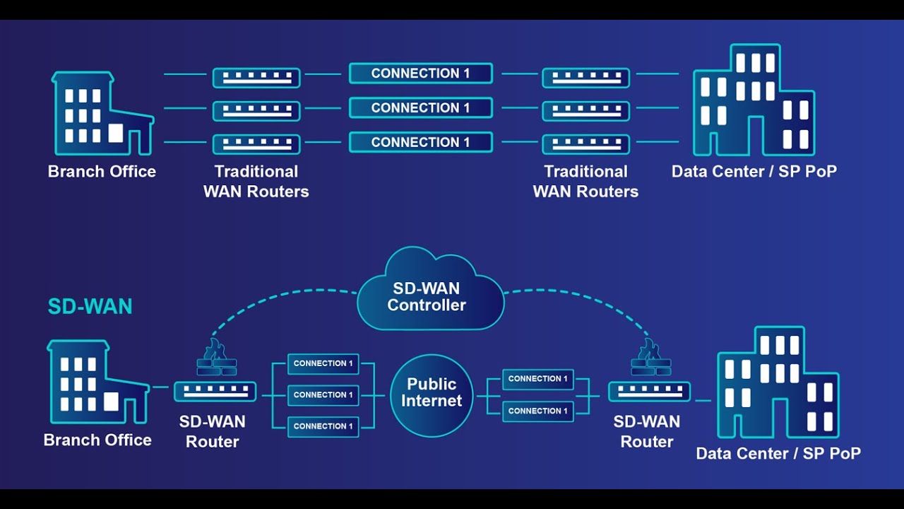 Cisco SDWAN Ep3 - Tier 3 ISP