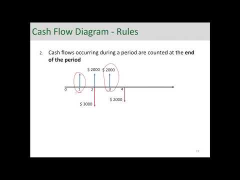 Engineering Economic Analysis - Cash Flow Diagram