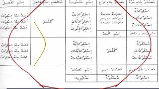 صورة شرح  "المقصود في عِلْمِ التَّصْريفِ "(54) /تصريف(اجلوذ)