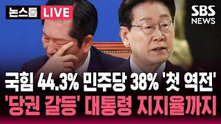 [????속보] 국힘 44.3% 민주당 38% 지지율 첫 역전..'당권 갈등' 여당 휘청 야당 반사이익 대통령 지지율까지 급락 / SBS 논스톱 라이브