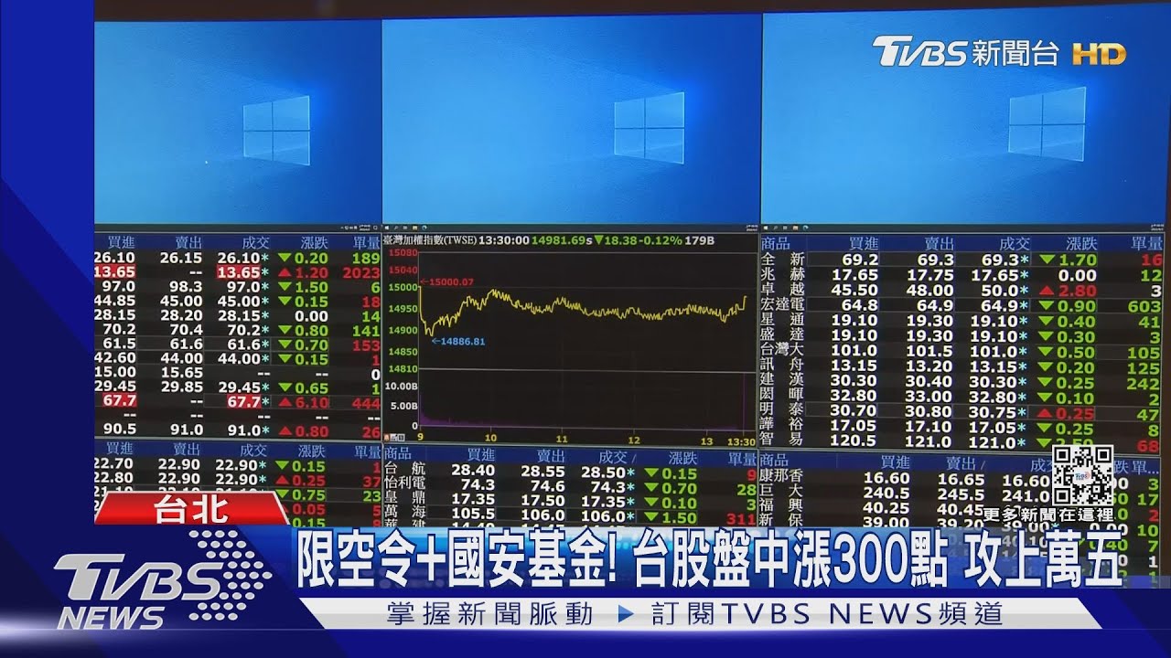 限空令+國安基金!台股盤中漲300點 攻上萬五