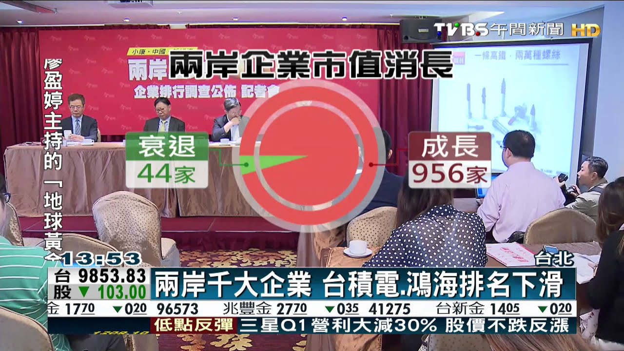 兩岸三地千大企業　台廠僅65家歷年最少