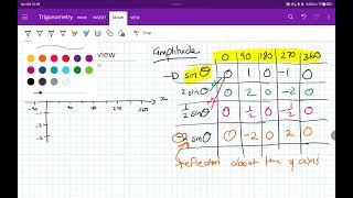 Trig graphs amplitude