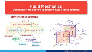Derivation of the Navier-Stokes Equations  #momentumequation #NavierStokes #fluiddynamics