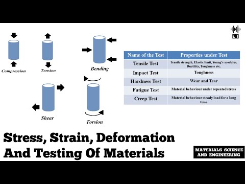Yield Strength and Resilience of Materials Basic Concepts Materials Science And Engineering