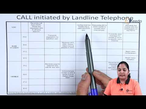 Calling in Mobile Communication - Fundamentals of Mobile Communication - Mobile Communication System