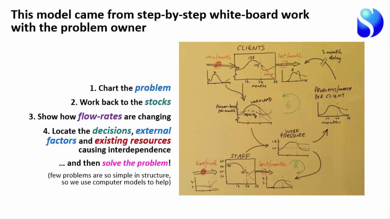 ERIE System Dynamics for Complex Issues  Kim Warren