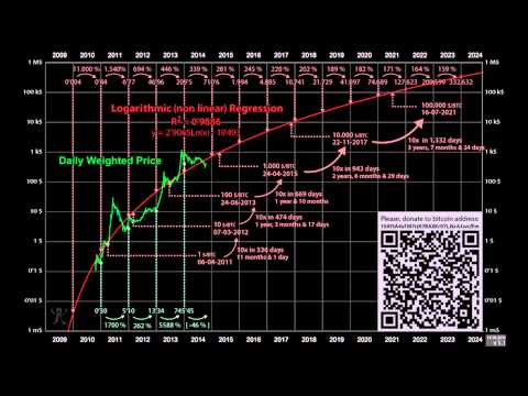 Bitcoin Future Price Prediction 2020 2025 - 