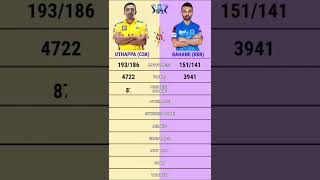 Robin Uthappa vs Ajinkya Rahane IPL batting comparison video