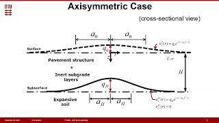 Pavement Response to Imposed Subsurface Deformations