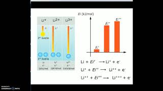 Lz ZT C09 9.4 - Energia di ionizzazione e livelli energetici  - Video Zanichelli