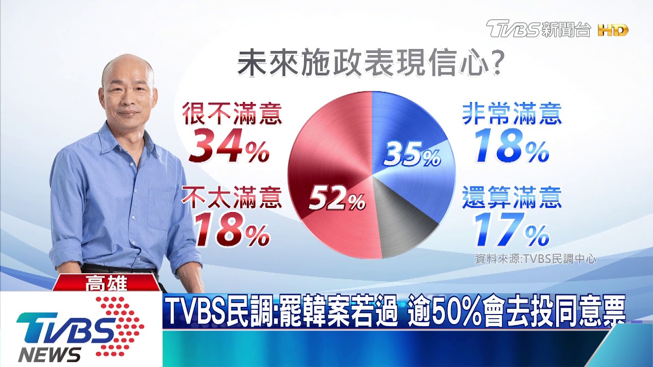 TVBS民調:罷韓案若過 逾50%會去投同意票