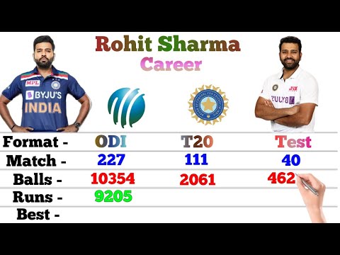 Rohit Sharma Batting Career | Odi | T20 | Test | Match | Runs | 4s | 6s | 100 | 50 | Avg | Stats