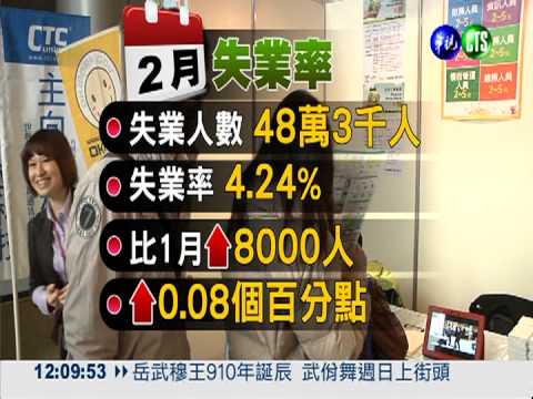 失業率略上升 亞洲4小龍最高!