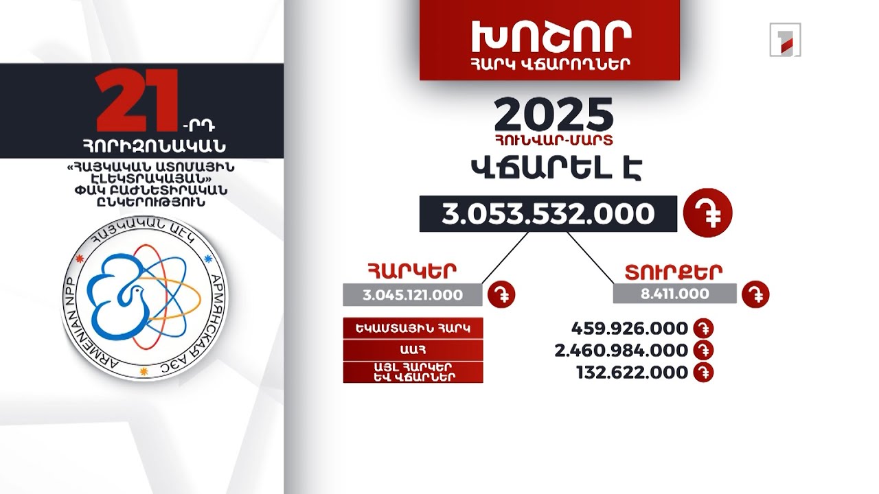 «Հայկական ատոմային էլեկտրակայան»-ը 2025-ի հունվար-մարտին 3 մլրդ 53 մլն դրամի հարկ ու տուրք է վճարել