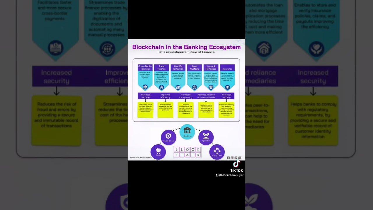 Blockchain in the Banking Ecosystem