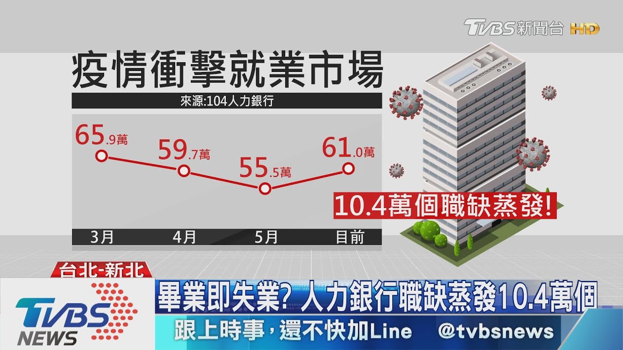畢業即失業?! 人力銀行職缺蒸發10.4萬個