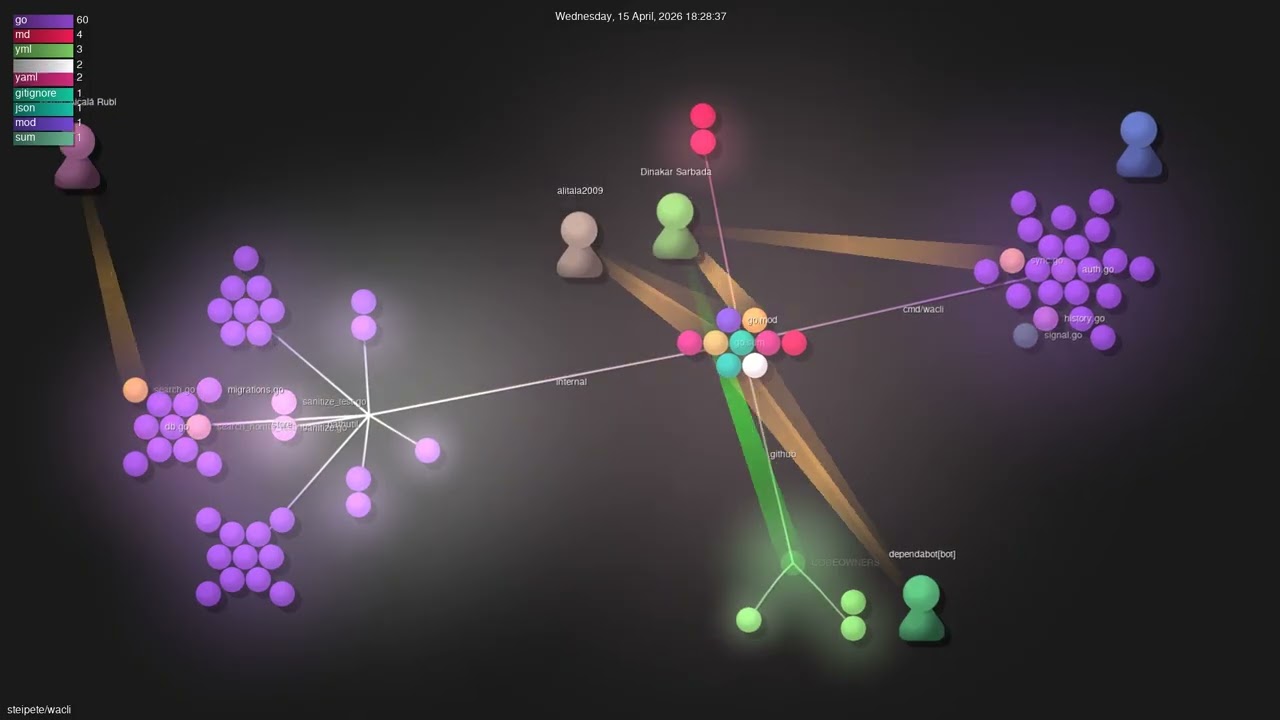 steipete/wacli - Gource visualisation